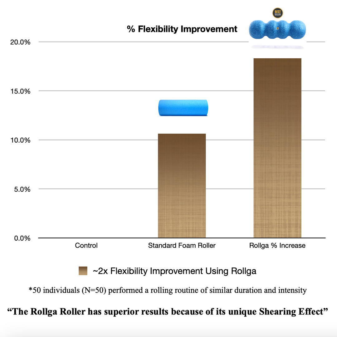 Comparative Analysis of the Efficacy of Standard and Rollga® Myofascial Rollers in Enhancing Trunk and Hamstring Flexibility