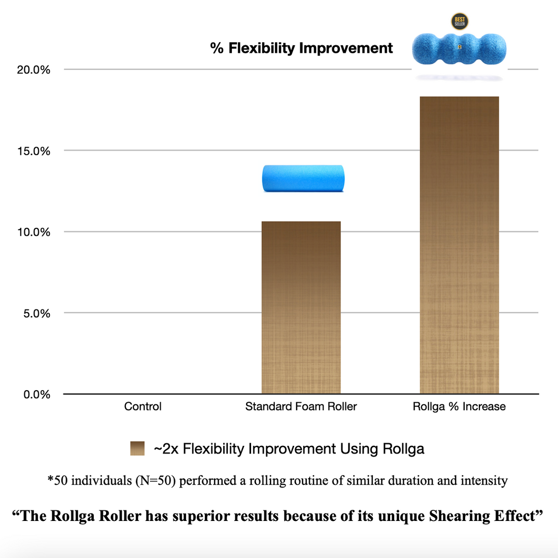 The application of both SMR tools resulted in notable improvements in flexibility, with the Rollga® Roller exhibiting superior efficacy. 